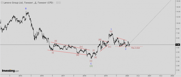 Акции компании Lenovo. Волновой анализ.