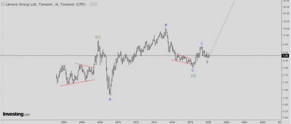 Акции компании Lenovo. Волновой анализ.
