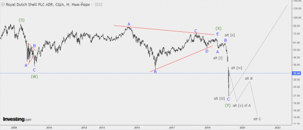 Royal Dutch Shell. Волновой анализ.