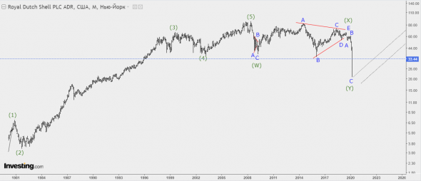 Royal Dutch Shell. Волновой анализ.