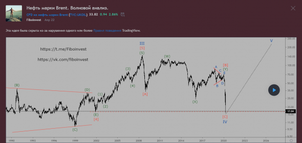 Нефть долгосрочный прогноз. Волновой анализ.
