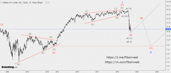 Delta Air Lines. Волновой анализ.