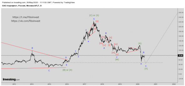 Аэрофлот хронология 3х лет прогноза. Волновой анализ.