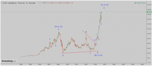 Аэрофлот хронология 3х лет прогноза. Волновой анализ.