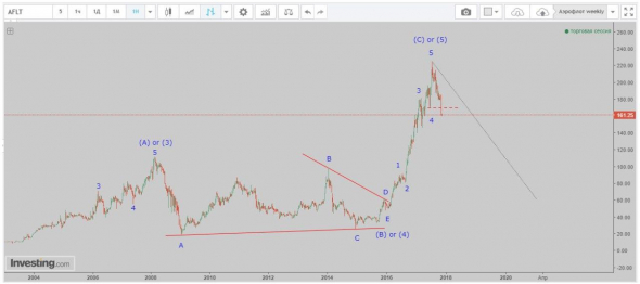Аэрофлот хронология 3х лет прогноза. Волновой анализ.
