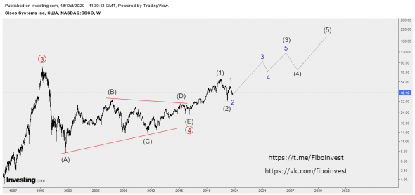 Волновой анализ акций компании Cisco. Старшие степени.