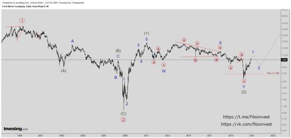 Волновой анализ акций компании Ford