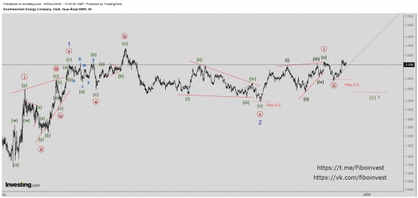Волновой анализ акций Southwestern Energy