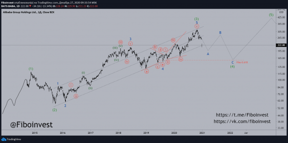 Alibaba и волны Эллиотта.
