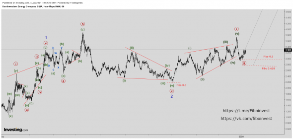Southwestern Energy. Волновой анализ.
