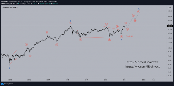 Волновой анализ акций Сбербанка