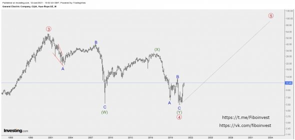 General Electric и перспективы компании с точки зрения волн Эллиотта