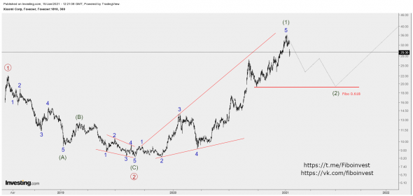 Волновой анализ акций Xiaomi