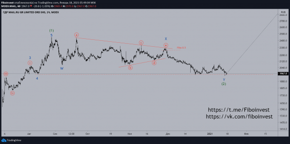 Волновой анализ акций Mail.ru Group