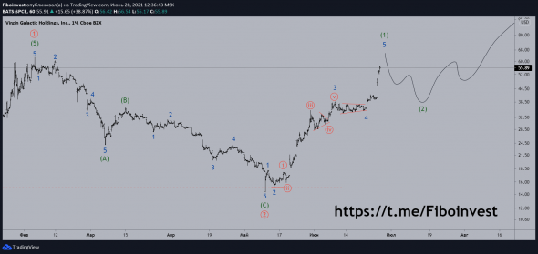 +300% на акциях Virgin Galactic. Прогностическая сила волнового анализа в действии.