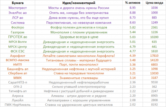 Мой окончательный портфель после объявления дивидендов