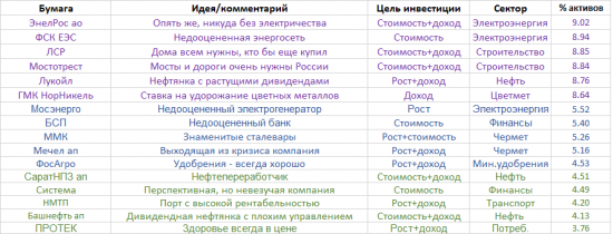 Портфель российских акций в долгосрок