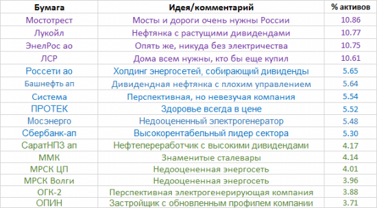 Портфель акций на конец августа