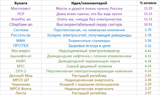 Портфель на сентябрь-октябрь: неуверенная ставка на укрепление рубля и большие урожаи