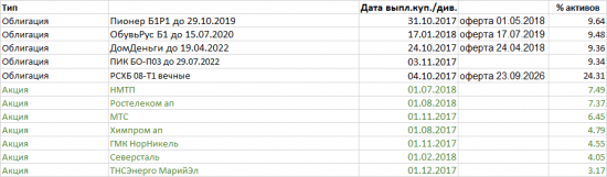 Мой доходный портфель: облигации "второго эшелона" + дивитикеры