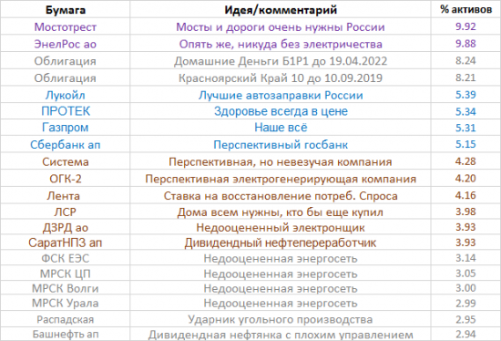 Мой портфель на октябрь-ноябрь 2017.