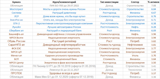 Портфель в ожидании коррекции - январь 2018