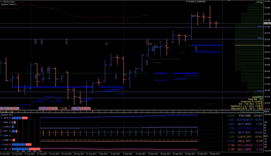 Недельный анализ золота, нефти, мажоров Форекс 02-06.10.2017