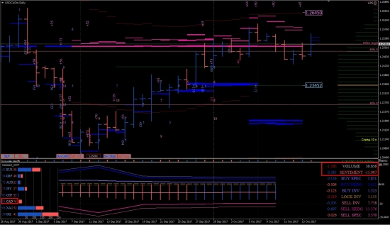 № 108 Недельный анализ золота, нефти, мажоров Форекс 16-20.10.2017