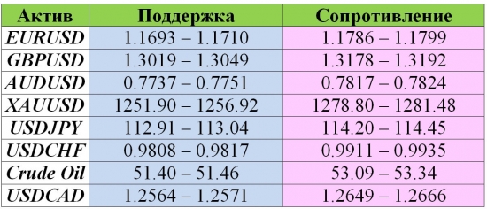 № 109 Недельный анализ золота, нефти, мажоров Форекс 23-27.10.2017