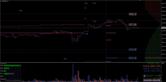 № 110 Анализ индекса S&P 500 24.10.2017