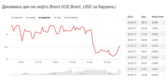 Почему подорожала нефть?