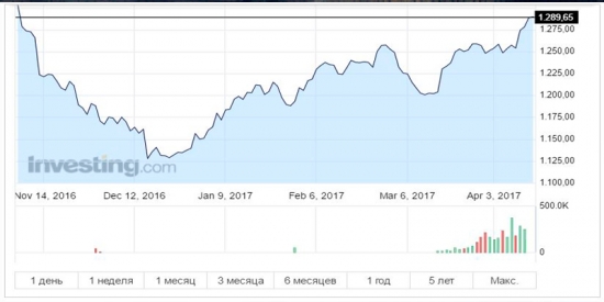 Золото – инвестиции для военного времени