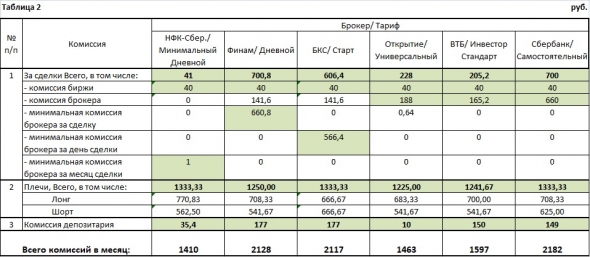 Выбор Брокера по ТАРИФАМ (продолжение): СБЕР рулит!