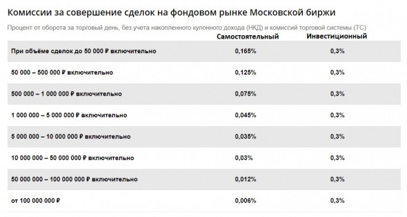 Выбор Брокера по ТАРИФАМ (продолжение): СБЕР рулит!