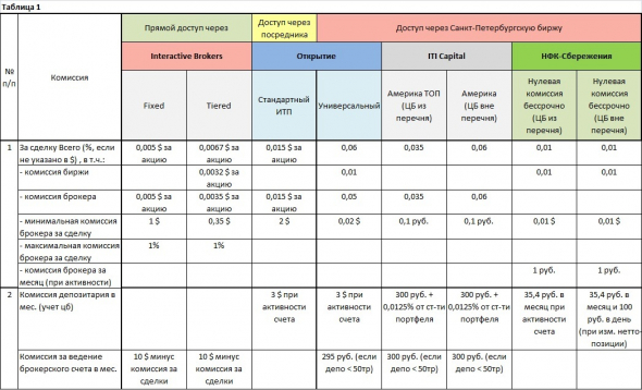 Выбор Брокера по тарифам (Американский рынок).