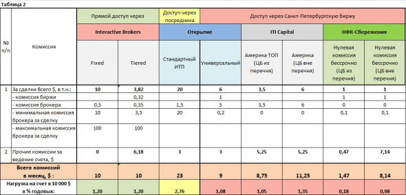 Выбор Брокера по тарифам (Американский рынок).