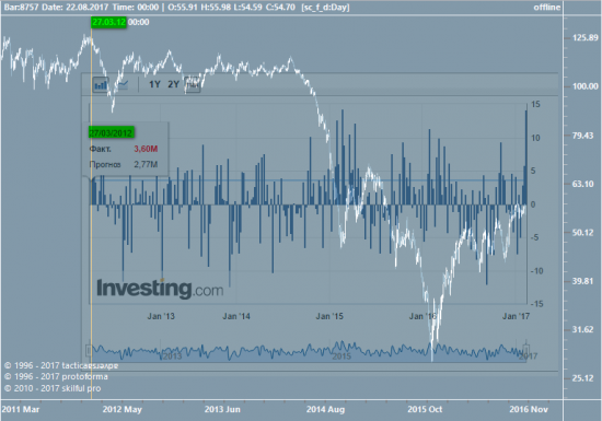 Brent & American Petroleum Institute (API)