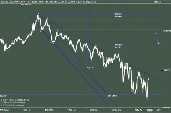 Will us interest rates go up in 2017? Анализ 10-Year U.S. Bond Yield.