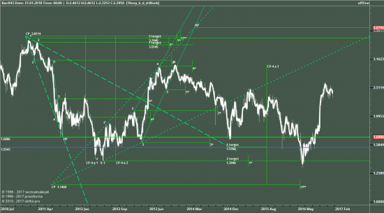 Will us interest rates go up in 2017? Анализ 10-Year U.S. Bond Yield.