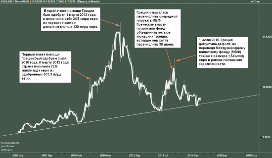 Should Greece default? Ожидаем или нет?