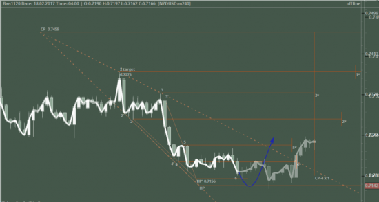 Отработка сигнала по NZDUSD H4