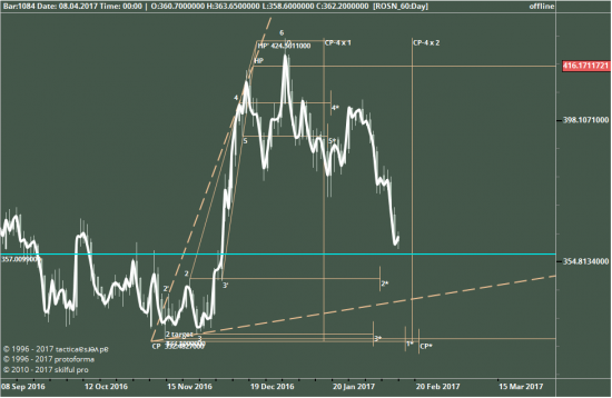 Роснефть, кварталы