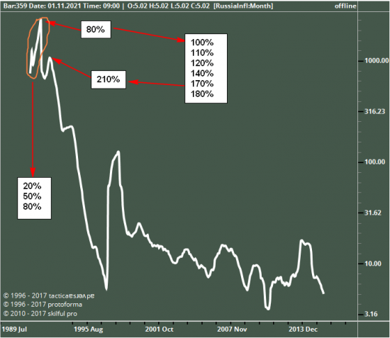 Инфляция и Ставка ЦБ России