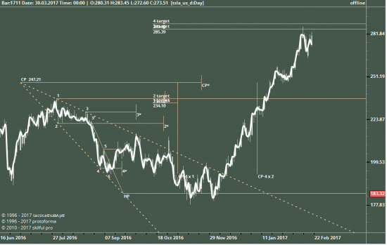 Tesla Inc., Day