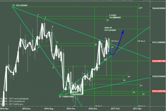 Яндекс (YNDX) , Week