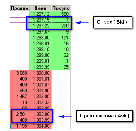 Цена и спрос\предложение