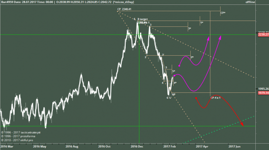 MICEX, buy