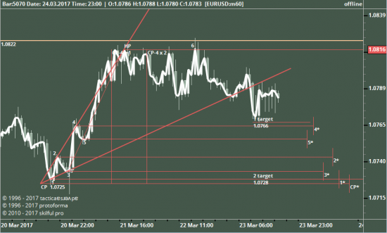 EURUSD Day & 60