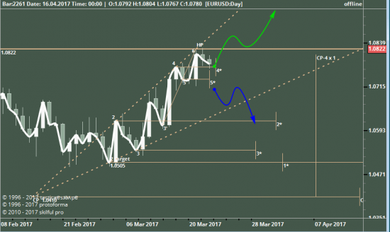 EURUSD Day & 60