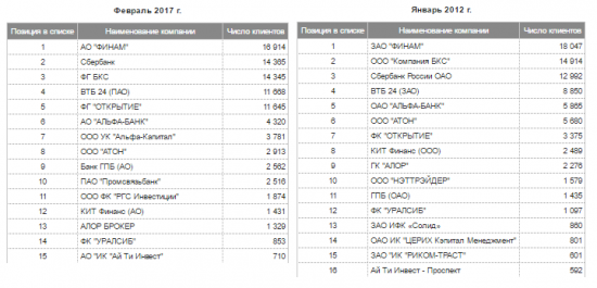 Рост активности трейдеров